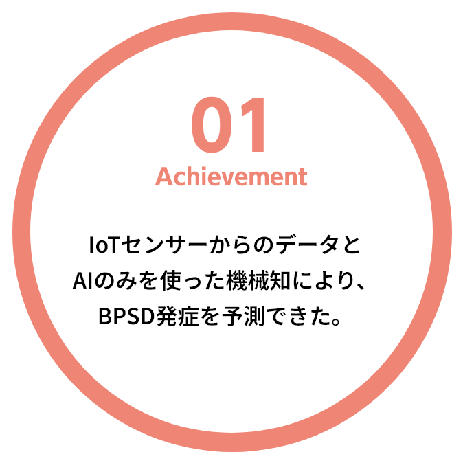 IoTセンサーからのデータとAIのみを使った機械知により、BPSD発症を予測できた。