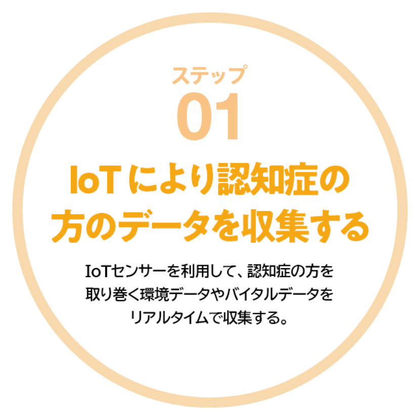 ステップ03 BPSD発症予測を介護スタッフに伝える
