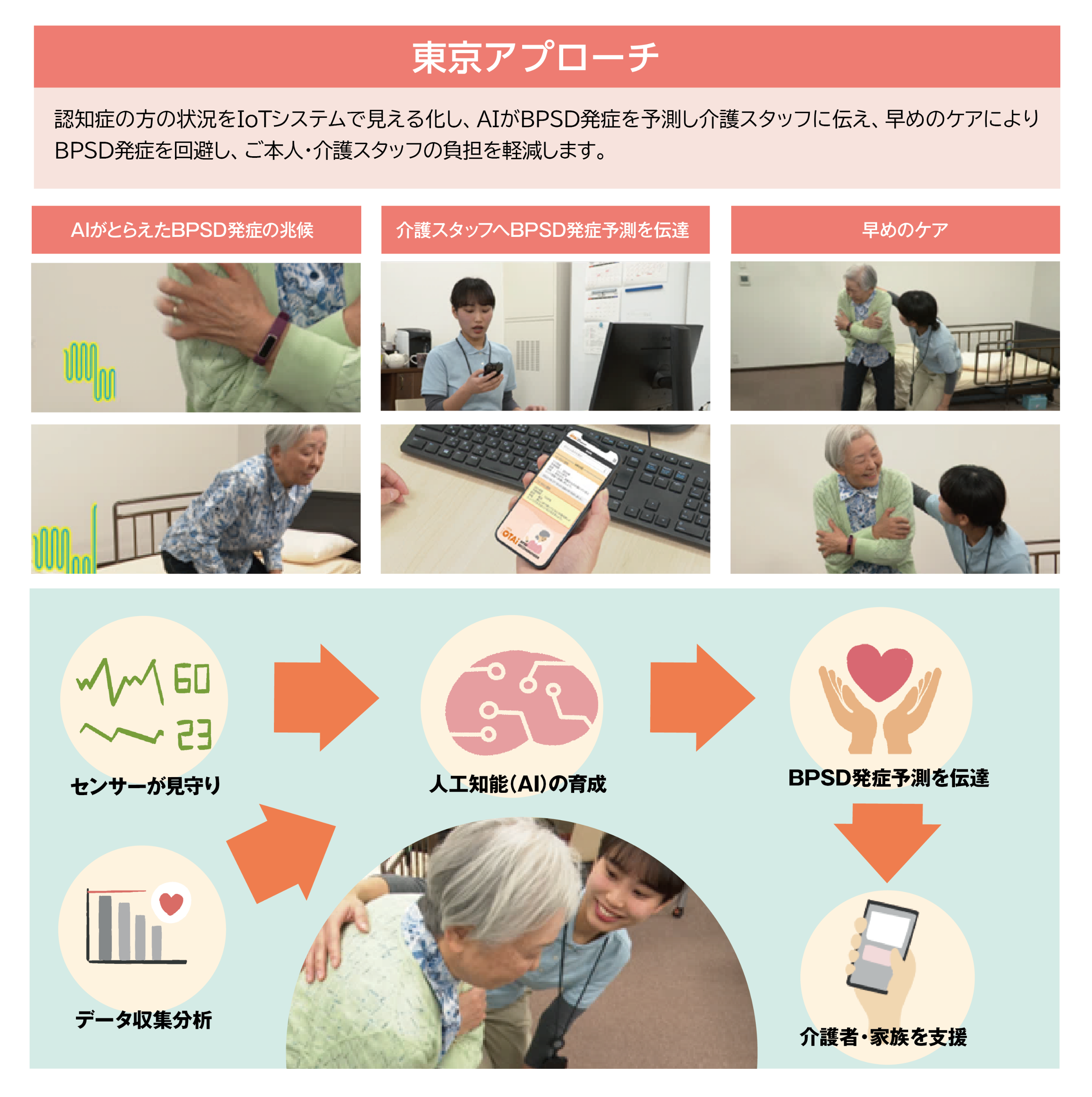認知症の方の状況をIoTシステムで見える化し、AIがBPSD発症を予測し介護スタッフに伝え、早めのケアによりBPSD発症を回避し、ご本人・介護スタッフの負担を軽減します。
