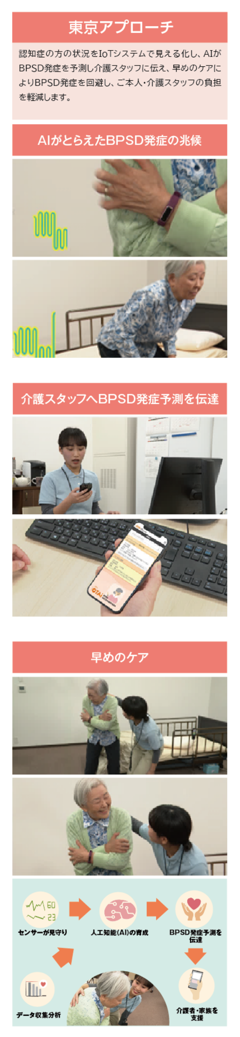 認知症の方の状況をIoTシステムで見える化し、AIがBPSD発症を予測し介護スタッフに伝え、早めのケアによりBPSD発症を回避し、ご本人・介護スタッフの負担を軽減します。
